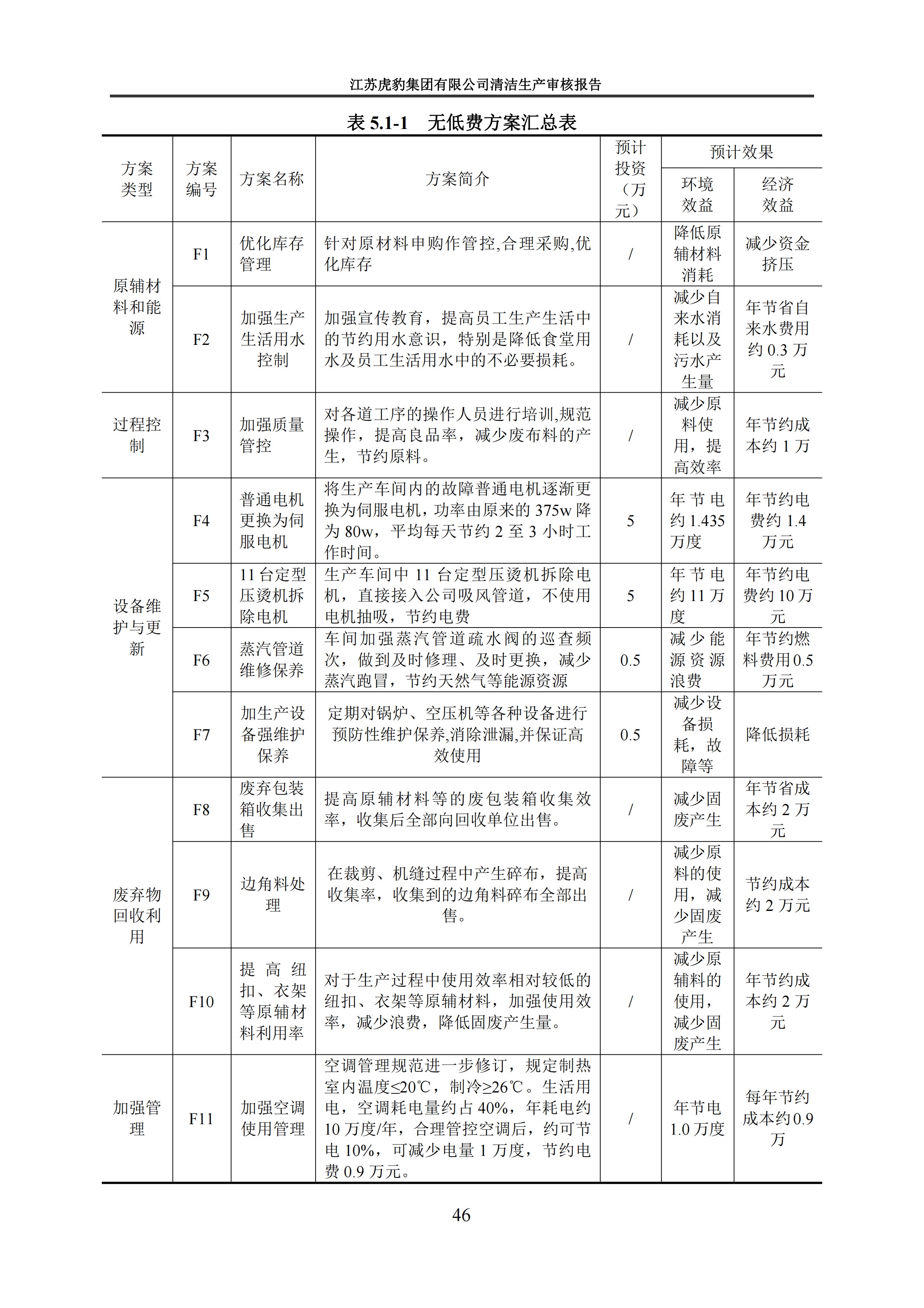 2.1、清潔生產(chǎn)審核報告_49